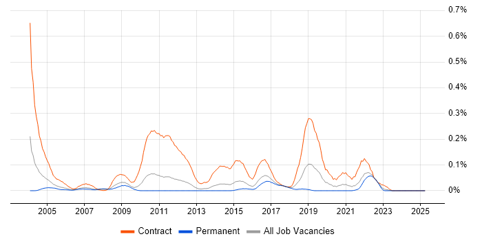 Job vacancy trend for PowerCenter in the East of England Job vacancy trend for PowerCenter in the East of England