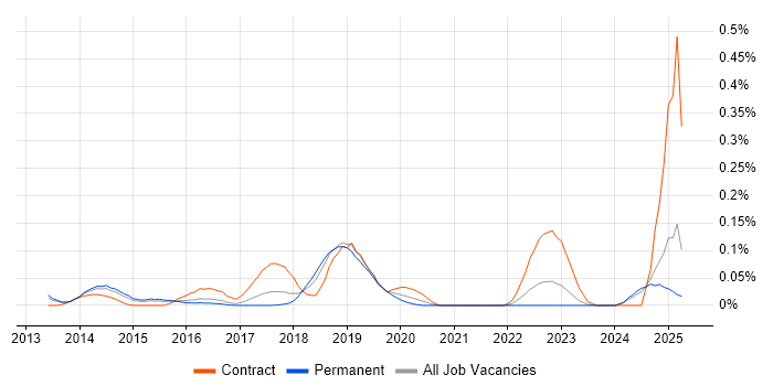 Job vacancy trend for PowerCLI in the East of England