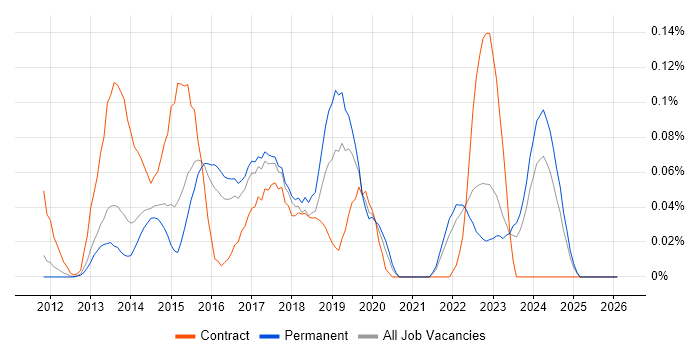 PowerShell Engineer job vacancy trend in the East of England