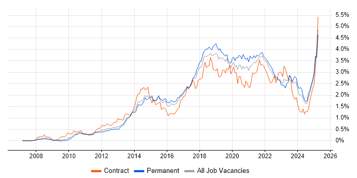 Job vacancy trend for PowerShell in the East of England Job vacancy trend for PowerShell in the East of England