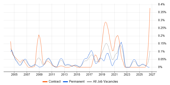 PPP job vacancy trend in the East of England