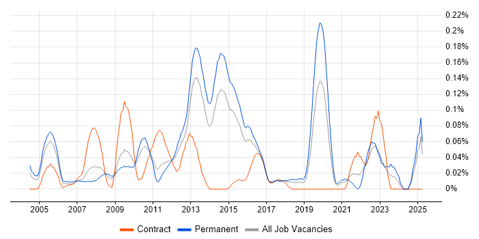 Job vacancy trend for Practice Management in the East of England Job vacancy trend for Practice Management in the East of England