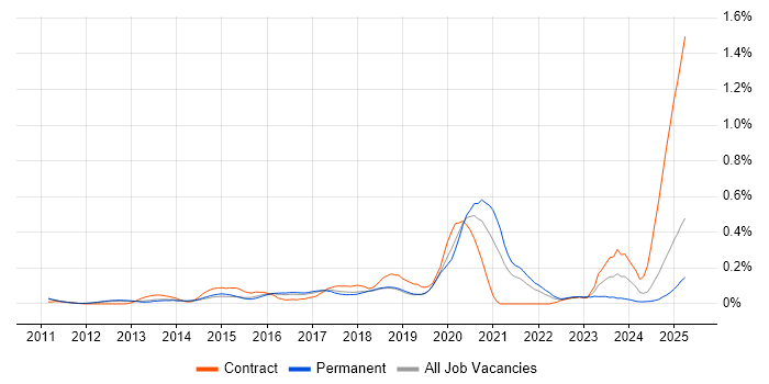 Job vacancy trend for Predictive Analytics in the East of England