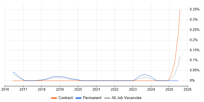 Job vacancy trend for Predictive Maintenance in the East of England Job vacancy trend for Predictive Maintenance in the East of England