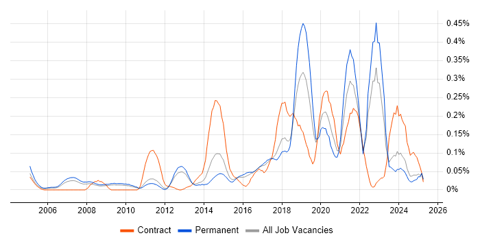 Job vacancy trend for Predictive Modelling in the East of England Job vacancy trend for Predictive Modelling in the East of England