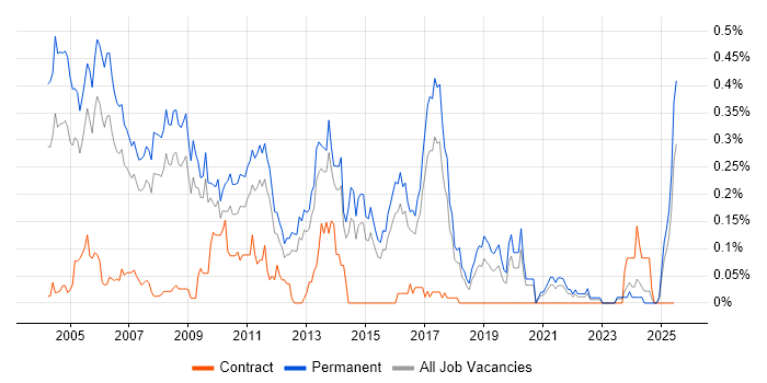 Job vacancy trend for Presales Consultant in the East of England Job vacancy trend for Presales Consultant in the East of England