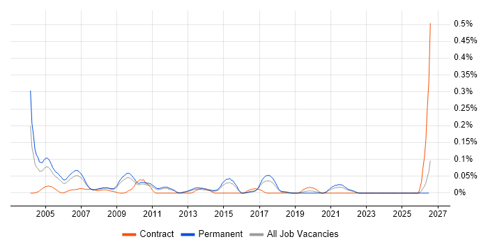 Presales Manager job vacancy trend in the East of England