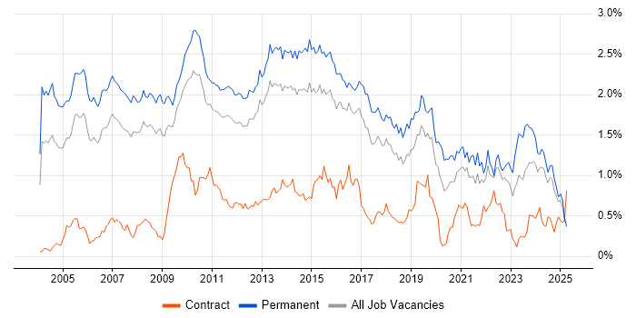 Job vacancy trend for Presales in the East of England Job vacancy trend for Presales in the East of England
