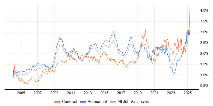 Job vacancy trend for Presentation Skills in the East of England Job vacancy trend for Presentation Skills in the East of England