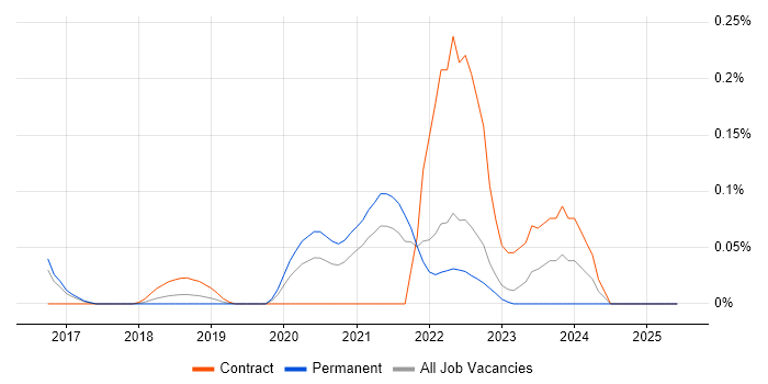 Job vacancy trend for Presto in the East of England Job vacancy trend for Presto in the East of England