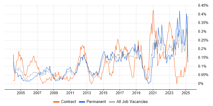 Job vacancy trend for Preventative Maintenance in the East of England Job vacancy trend for Preventative Maintenance in the East of England
