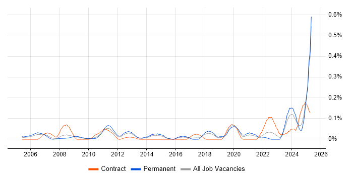 Job vacancy trend for Pricing Strategy in the East of England Job vacancy trend for Pricing Strategy in the East of England
