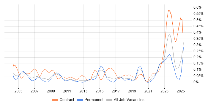 Job vacancy trend for Primavera in the East of England Job vacancy trend for Primavera in the East of England