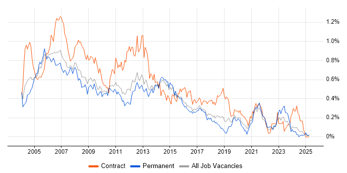 Job vacancy trend for PRINCE in the East of England Job vacancy trend for PRINCE in the East of England