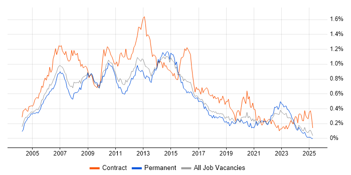 Job vacancy trend for PRINCE2 Certification in the East of England Job vacancy trend for PRINCE2 Certification in the East of England