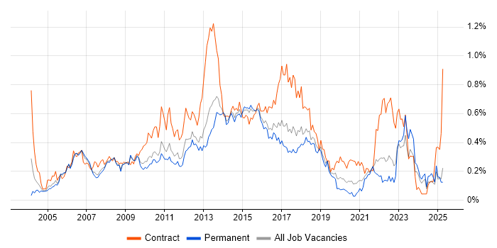 Job vacancy trend for PRINCE2 Practitioner in the East of England Job vacancy trend for PRINCE2 Practitioner in the East of England