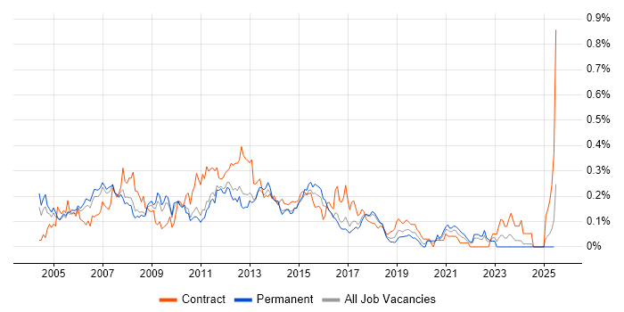 Job vacancy trend for PRINCE2 Project Manager in the East of England Job vacancy trend for PRINCE2 Project Manager in the East of England