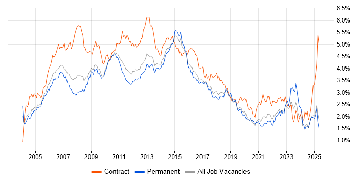 Job vacancy trend for PRINCE2 in the East of England Job vacancy trend for PRINCE2 in the East of England