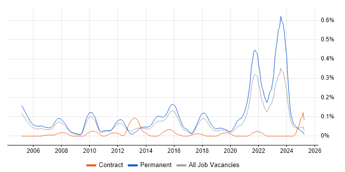Job vacancy trend for Principal Architect in the East of England Job vacancy trend for Principal Architect in the East of England