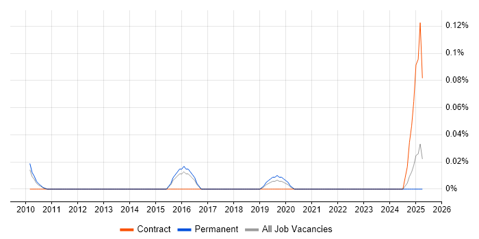 Job vacancy trend for Principal Data Architect in the East of England Job vacancy trend for Principal Data Architect in the East of England