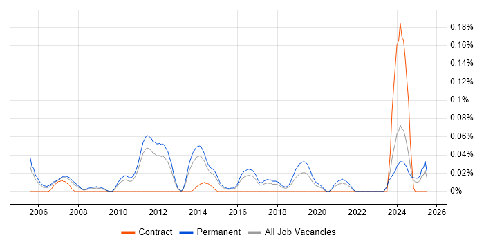 Job vacancy trend for Principal Embedded Software Engineer in the East of England Job vacancy trend for Principal Embedded Software Engineer in the East of England