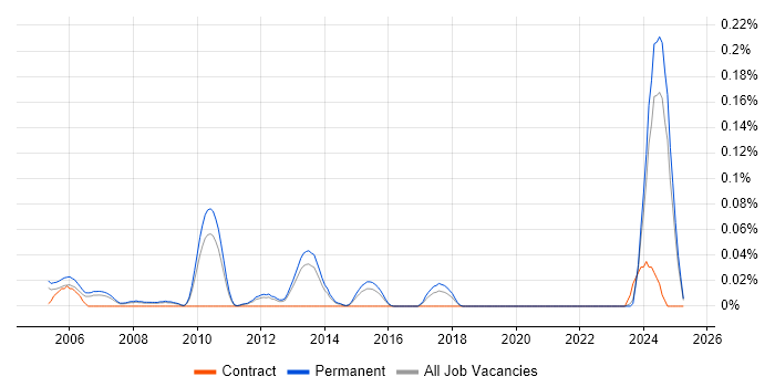 Job vacancy trend for Principal Hardware Engineer in the East of England Job vacancy trend for Principal Hardware Engineer in the East of England