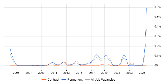Job vacancy trend for Principal Java Engineer in the East of England