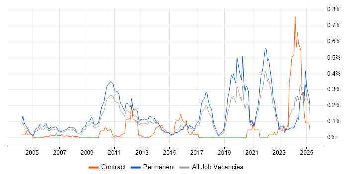 Job vacancy trend for Principal Software Engineer in the East of England