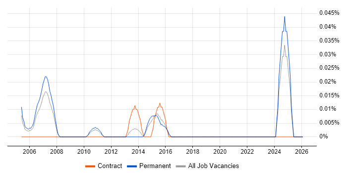 Principal Technical Architect job vacancy trend in the East of England