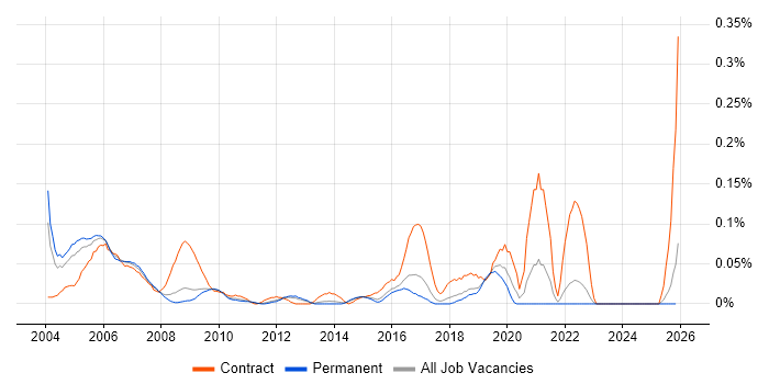 Printer Engineer job vacancy trend in the East of England