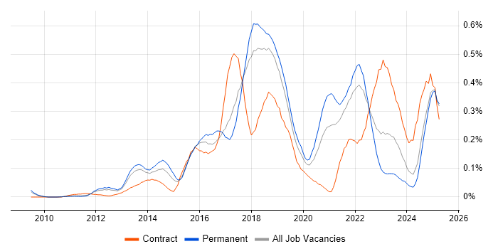 Job vacancy trend for Private Cloud in the East of England Job vacancy trend for Private Cloud in the East of England