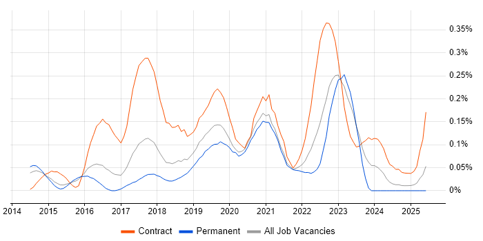 Job vacancy trend for Privileged Access Management in the East of England Job vacancy trend for Privileged Access Management in the East of England