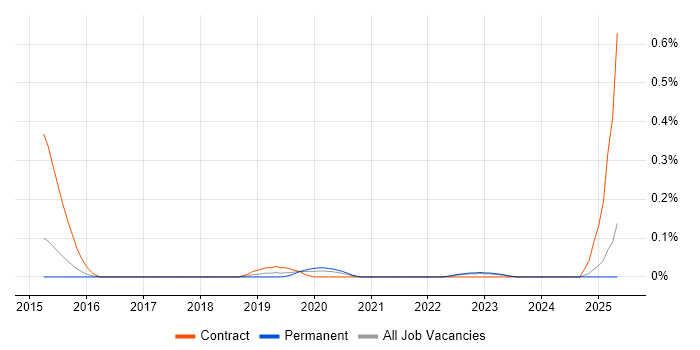 Job vacancy trend for Privileged Identity Management in the East of England Job vacancy trend for Privileged Identity Management in the East of England