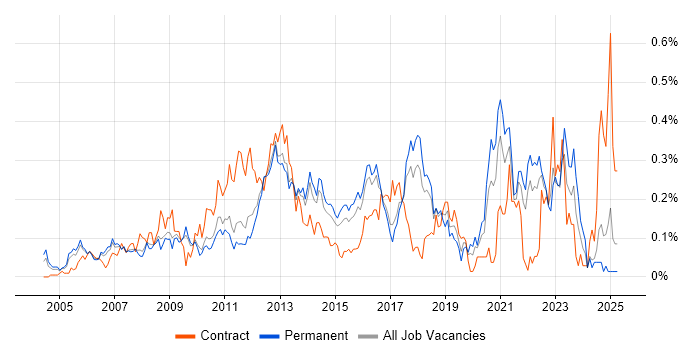 Job vacancy trend for Proactive Management in the East of England Job vacancy trend for Proactive Management in the East of England