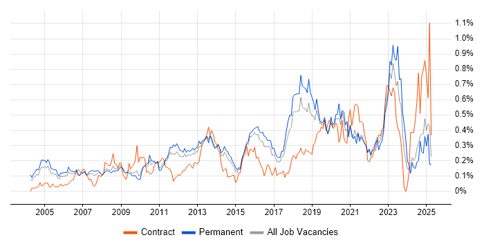 Job vacancy trend for Proactive Monitoring in the East of England Job vacancy trend for Proactive Monitoring in the East of England