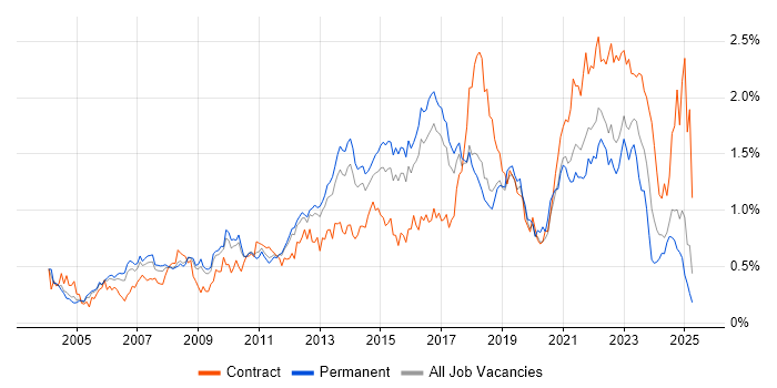 Job vacancy trend for Problem Management in the East of England Job vacancy trend for Problem Management in the East of England