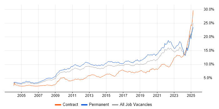 Job vacancy trend for Problem-Solving in the East of England