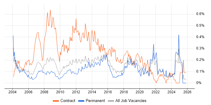 Process Analyst job vacancy trend in the East of England