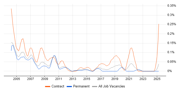 Job vacancy trend for Process Consultant in the East of England Job vacancy trend for Process Consultant in the East of England