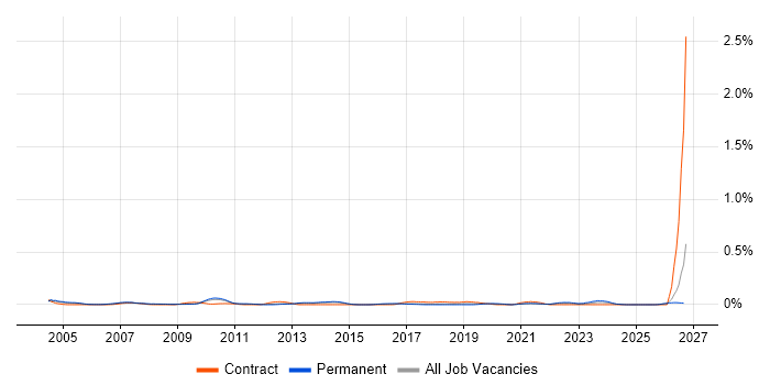 Process Improvement Manager job vacancy trend in the East of England