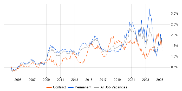 Job vacancy trend for Process Improvement in the East of England Job vacancy trend for Process Improvement in the East of England