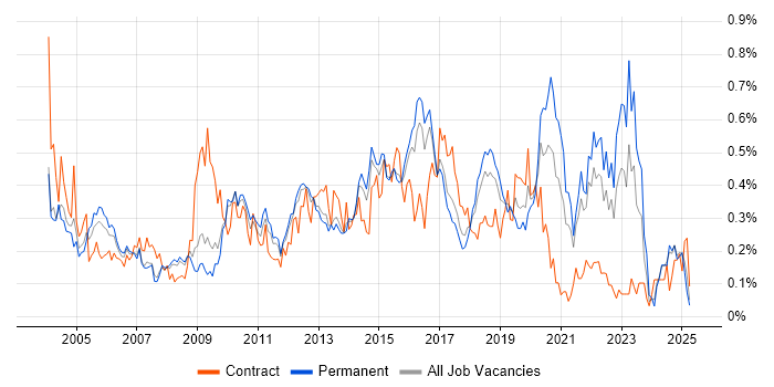 Job vacancy trend for Process Management in the East of England Job vacancy trend for Process Management in the East of England
