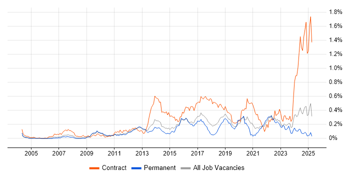 Job vacancy trend for Procure-to-Pay in the East of England Job vacancy trend for Procure-to-Pay in the East of England