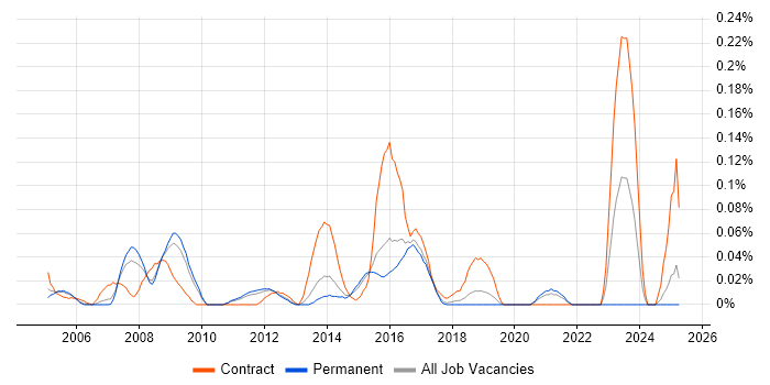 Job vacancy trend for Procurement Administrator in the East of England Job vacancy trend for Procurement Administrator in the East of England