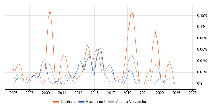 Procurement Analyst job vacancy trend in the East of England