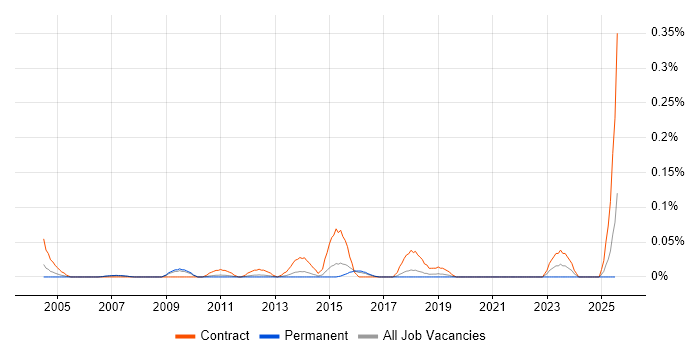 Job vacancy trend for Procurement Assistant in the East of England