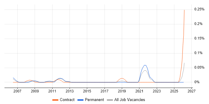 Procurement Coordinator job vacancy trend in the East of England