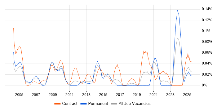 Job vacancy trend for Procurement Specialist in the East of England Job vacancy trend for Procurement Specialist in the East of England