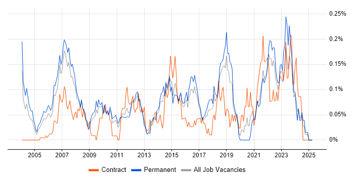 Job vacancy trend for Product Analyst in the East of England Job vacancy trend for Product Analyst in the East of England