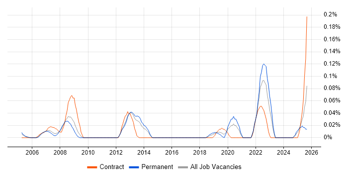 Product Assurance Engineer job vacancy trend in the East of England Product Assurance Engineer job vacancy trend in the East of England